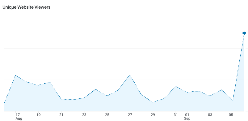 Website traffic on and after launch day